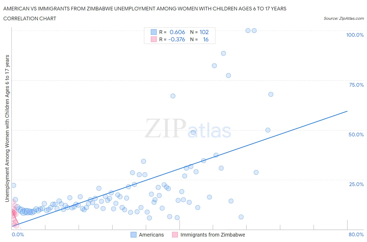 American vs Immigrants from Zimbabwe Unemployment Among Women with Children Ages 6 to 17 years