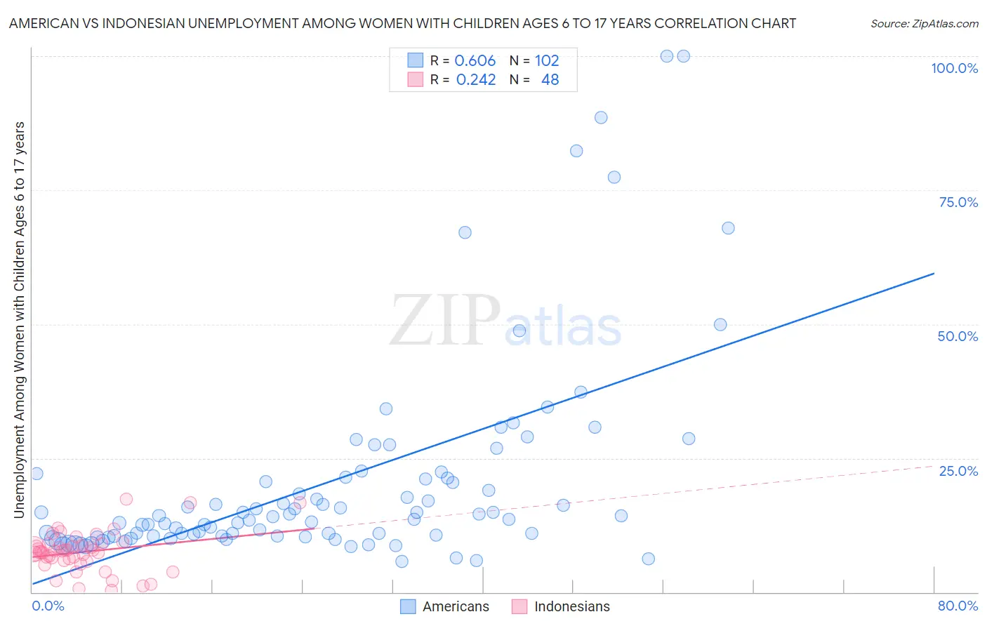 American vs Indonesian Unemployment Among Women with Children Ages 6 to 17 years