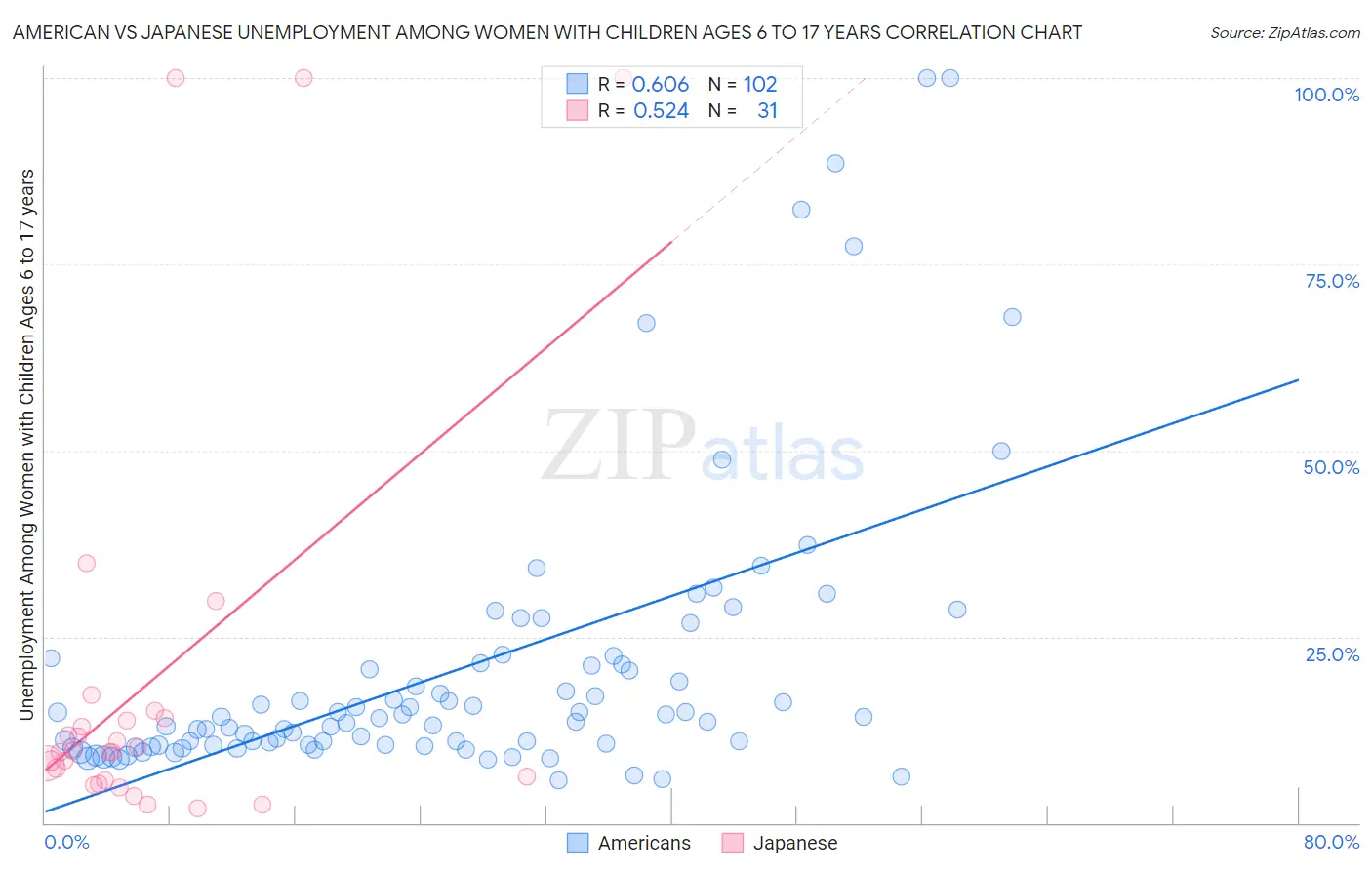 American vs Japanese Unemployment Among Women with Children Ages 6 to 17 years