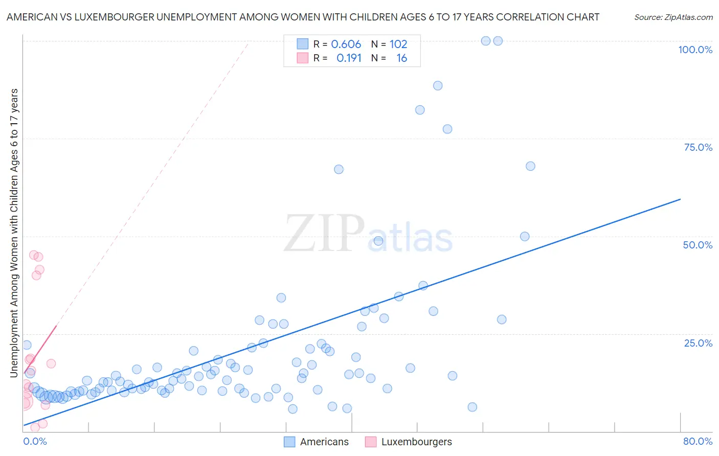 American vs Luxembourger Unemployment Among Women with Children Ages 6 to 17 years