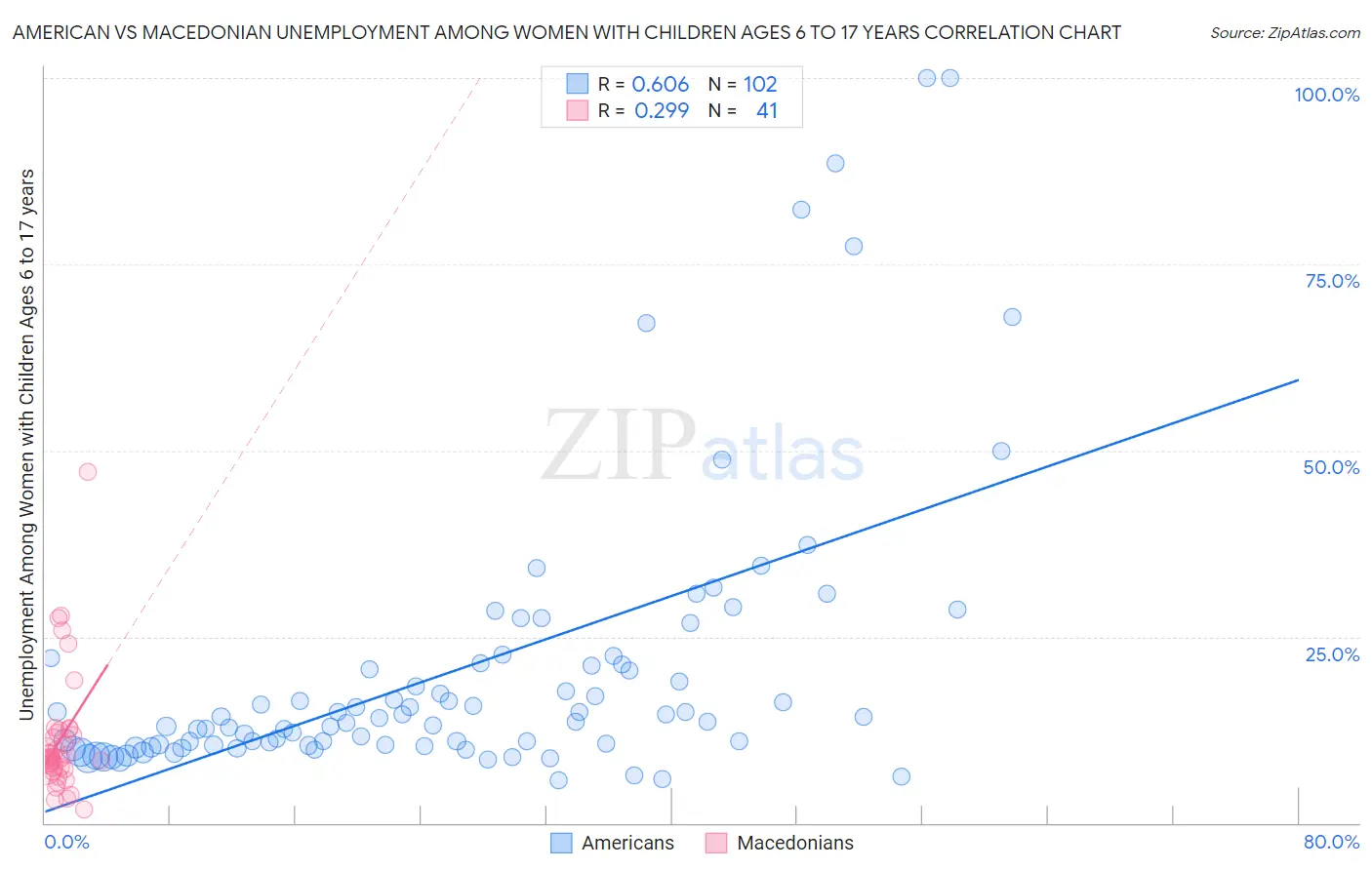 American vs Macedonian Unemployment Among Women with Children Ages 6 to 17 years