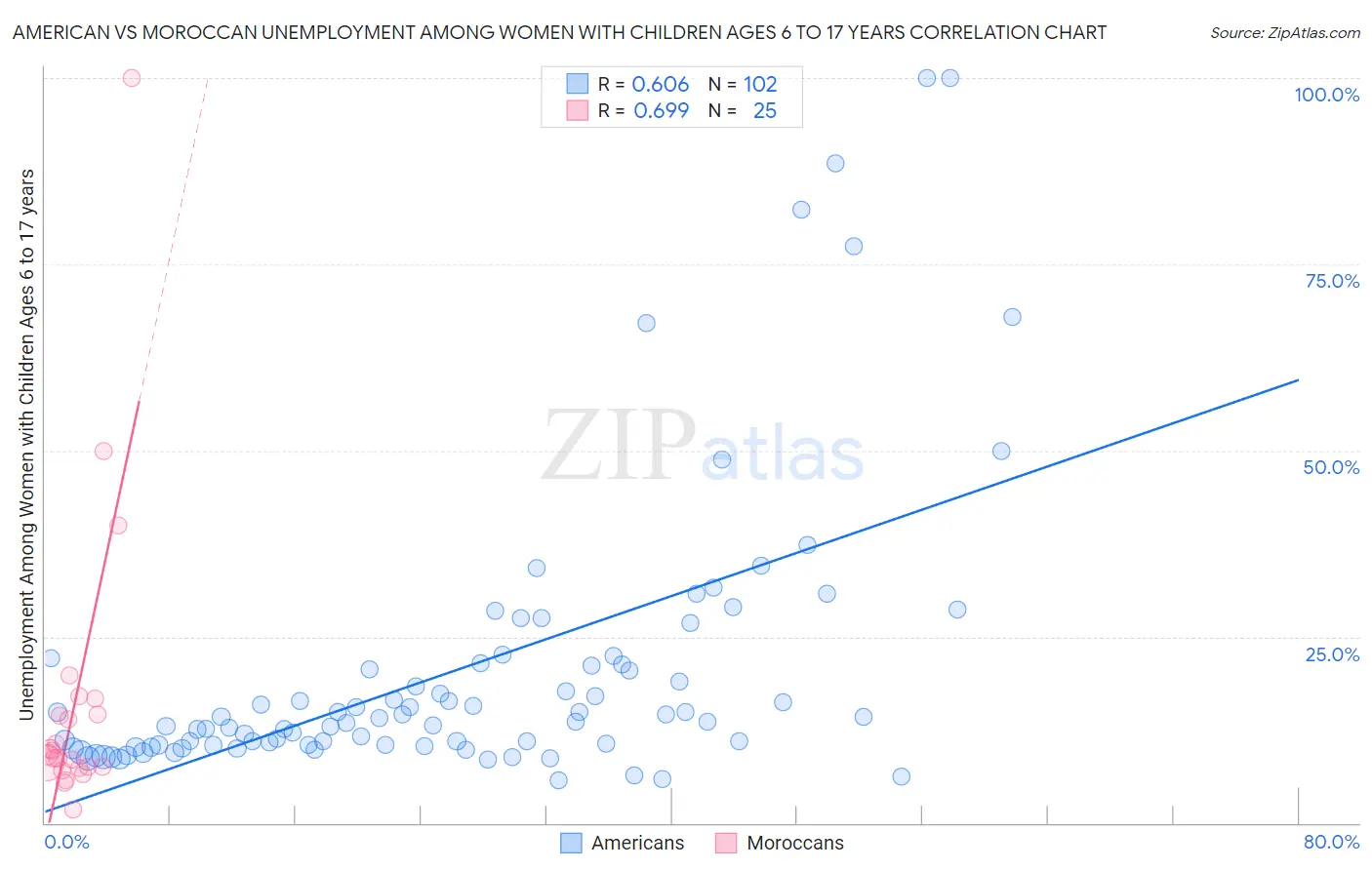 American vs Moroccan Unemployment Among Women with Children Ages 6 to 17 years