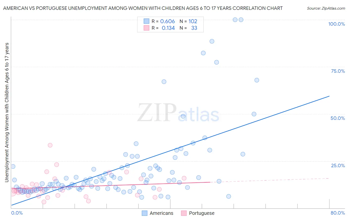 American vs Portuguese Unemployment Among Women with Children Ages 6 to 17 years