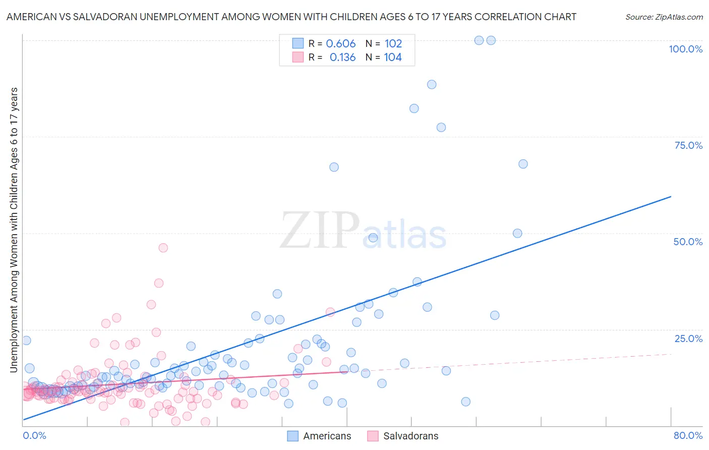 American vs Salvadoran Unemployment Among Women with Children Ages 6 to 17 years