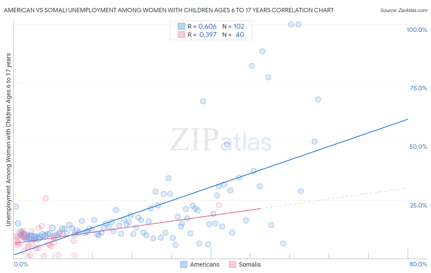 American vs Somali Unemployment Among Women with Children Ages 6 to 17 years