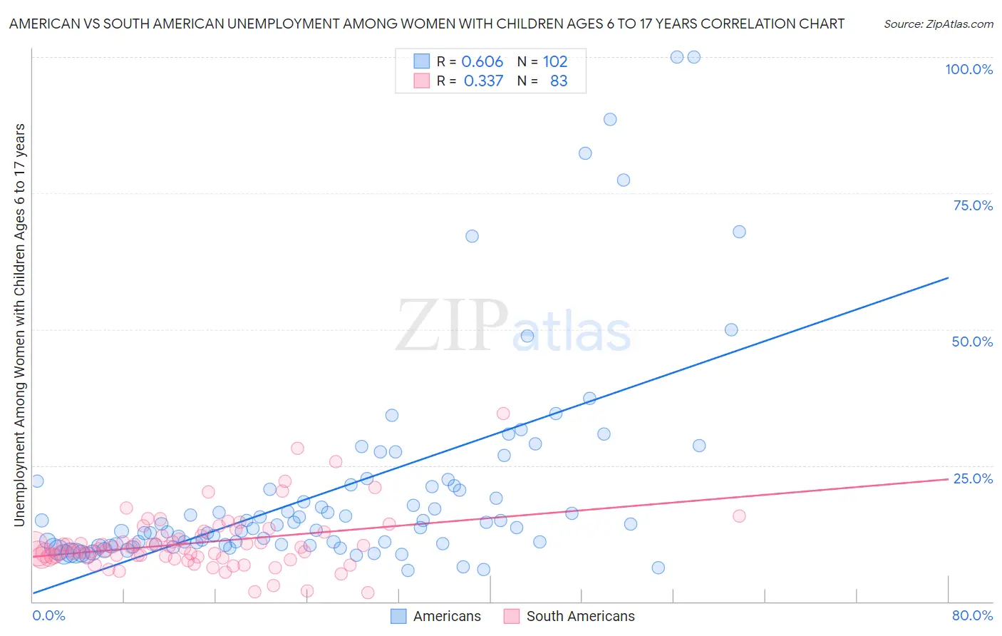 American vs South American Unemployment Among Women with Children Ages 6 to 17 years