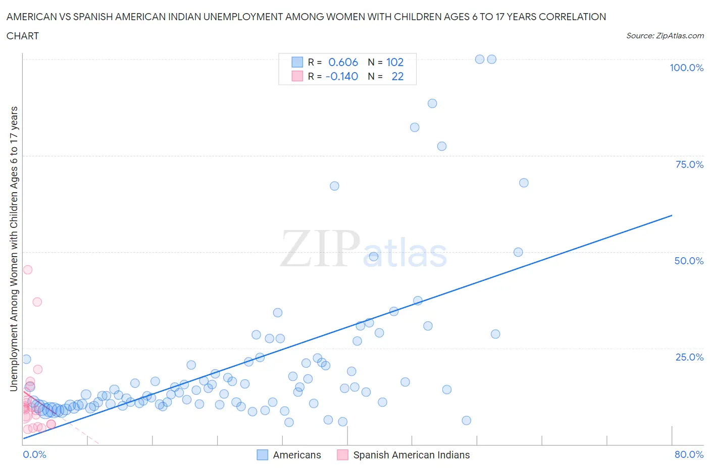 American vs Spanish American Indian Unemployment Among Women with Children Ages 6 to 17 years