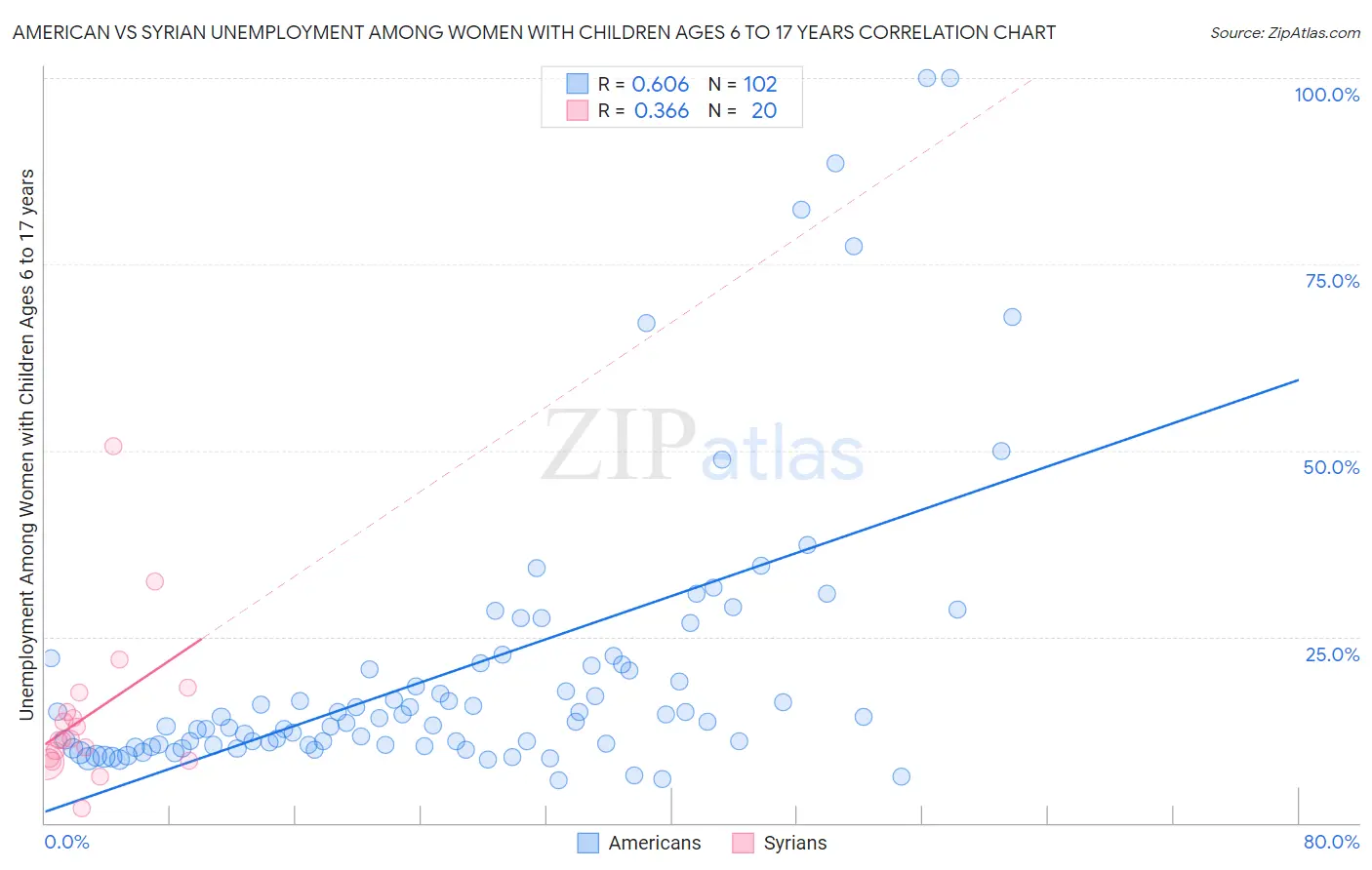 American vs Syrian Unemployment Among Women with Children Ages 6 to 17 years