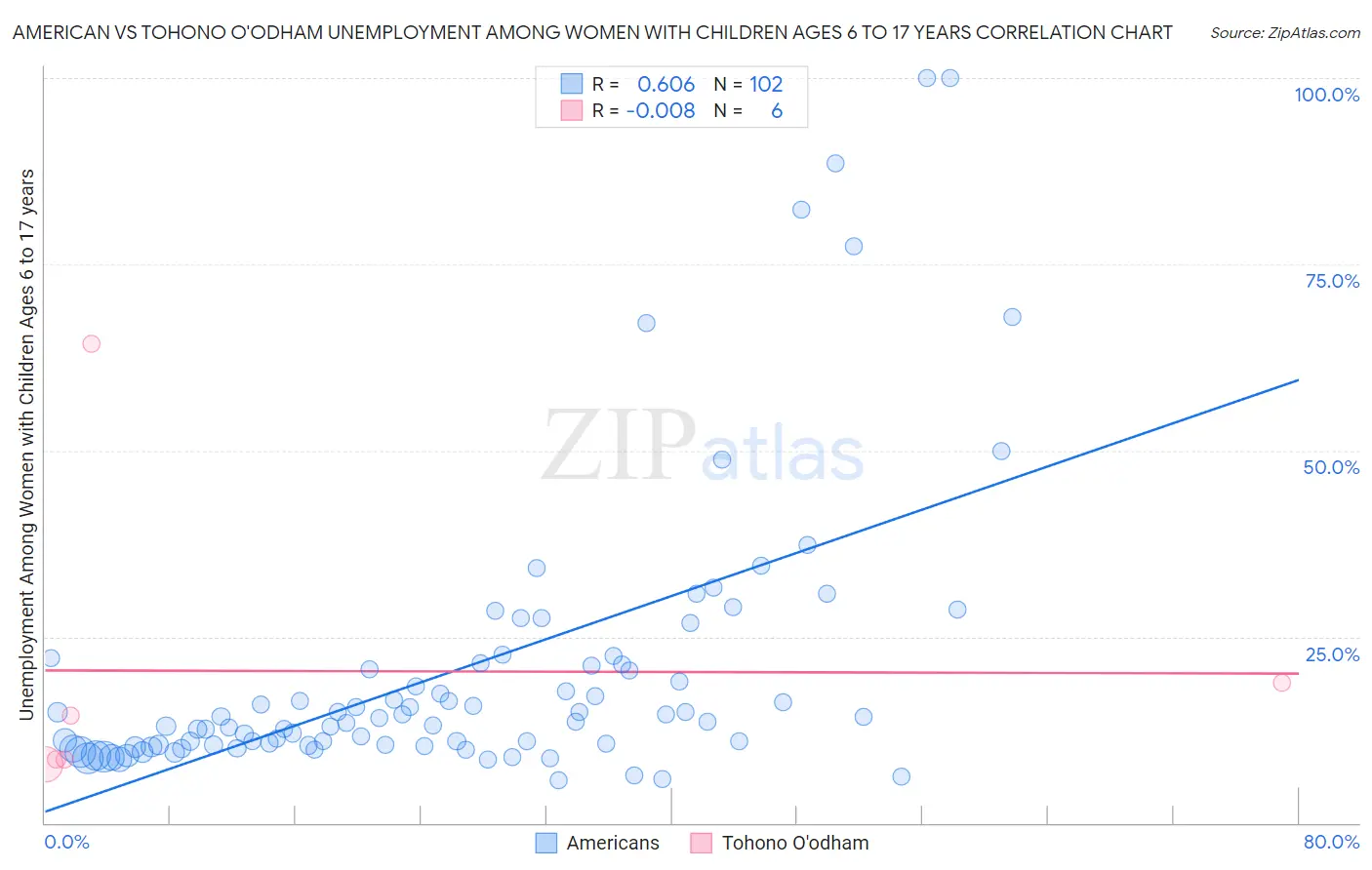 American vs Tohono O'odham Unemployment Among Women with Children Ages 6 to 17 years