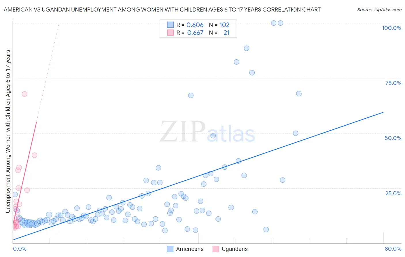 American vs Ugandan Unemployment Among Women with Children Ages 6 to 17 years