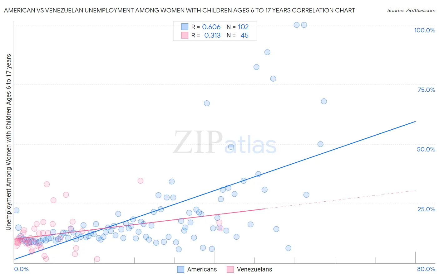 American vs Venezuelan Unemployment Among Women with Children Ages 6 to 17 years