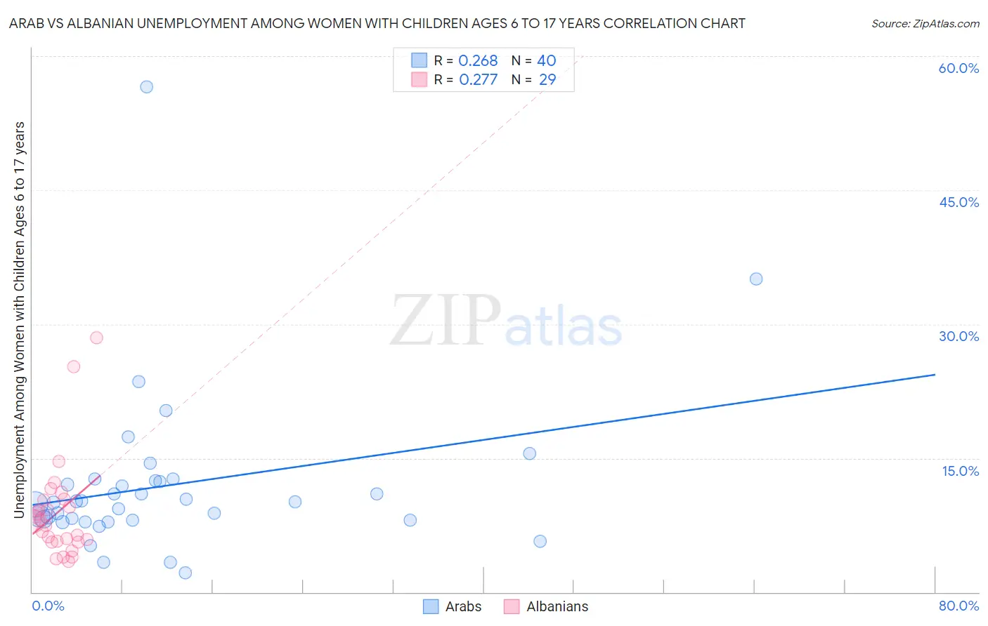 Arab vs Albanian Unemployment Among Women with Children Ages 6 to 17 years
