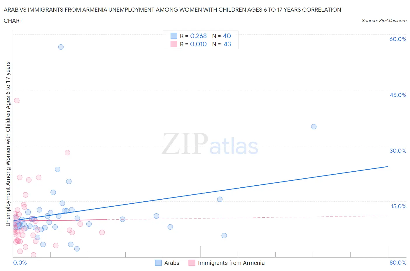 Arab vs Immigrants from Armenia Unemployment Among Women with Children Ages 6 to 17 years