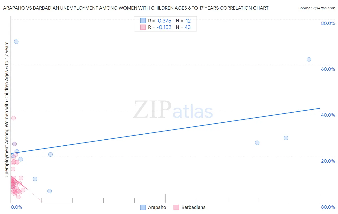 Arapaho vs Barbadian Unemployment Among Women with Children Ages 6 to 17 years