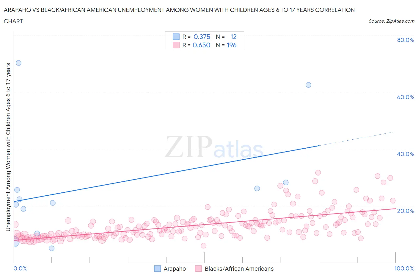 Arapaho vs Black/African American Unemployment Among Women with Children Ages 6 to 17 years