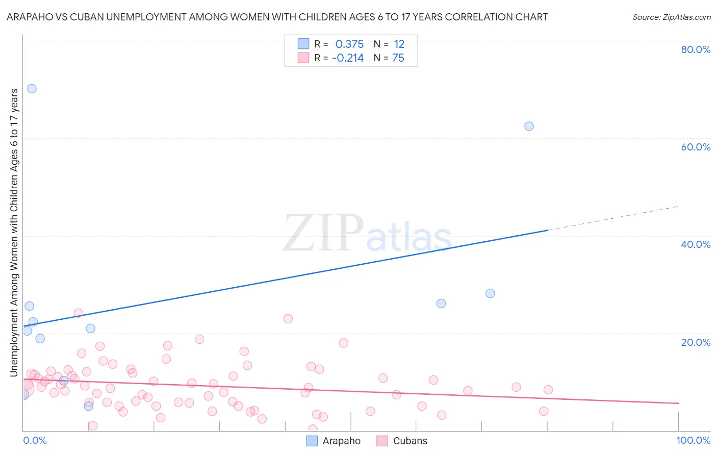 Arapaho vs Cuban Unemployment Among Women with Children Ages 6 to 17 years