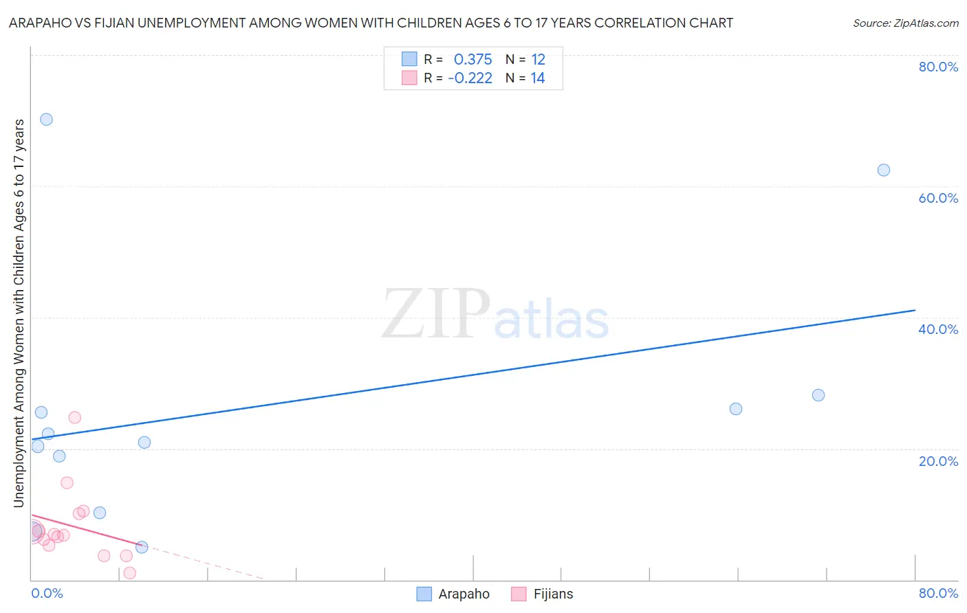 Arapaho vs Fijian Unemployment Among Women with Children Ages 6 to 17 years