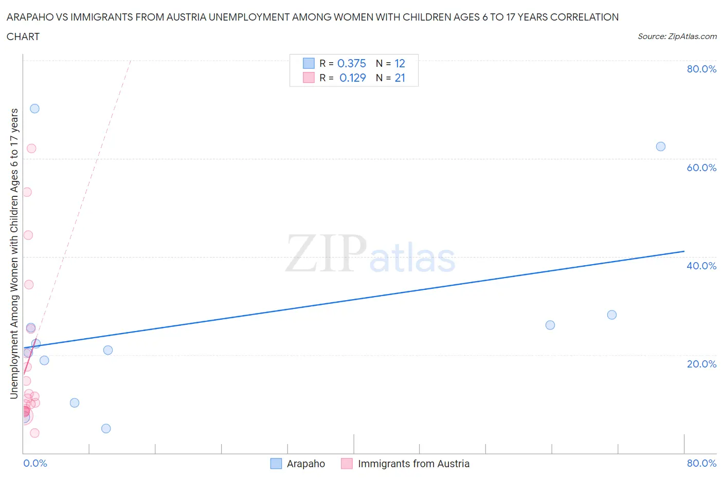 Arapaho vs Immigrants from Austria Unemployment Among Women with Children Ages 6 to 17 years