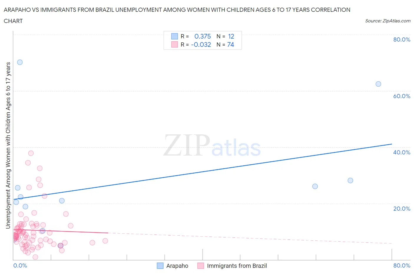 Arapaho vs Immigrants from Brazil Unemployment Among Women with Children Ages 6 to 17 years