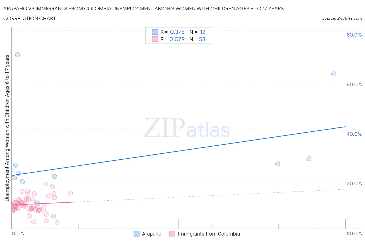 Arapaho vs Immigrants from Colombia Unemployment Among Women with Children Ages 6 to 17 years