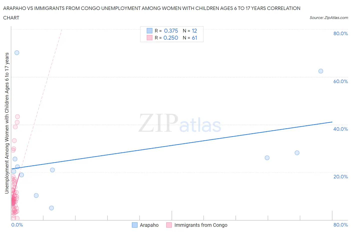 Arapaho vs Immigrants from Congo Unemployment Among Women with Children Ages 6 to 17 years