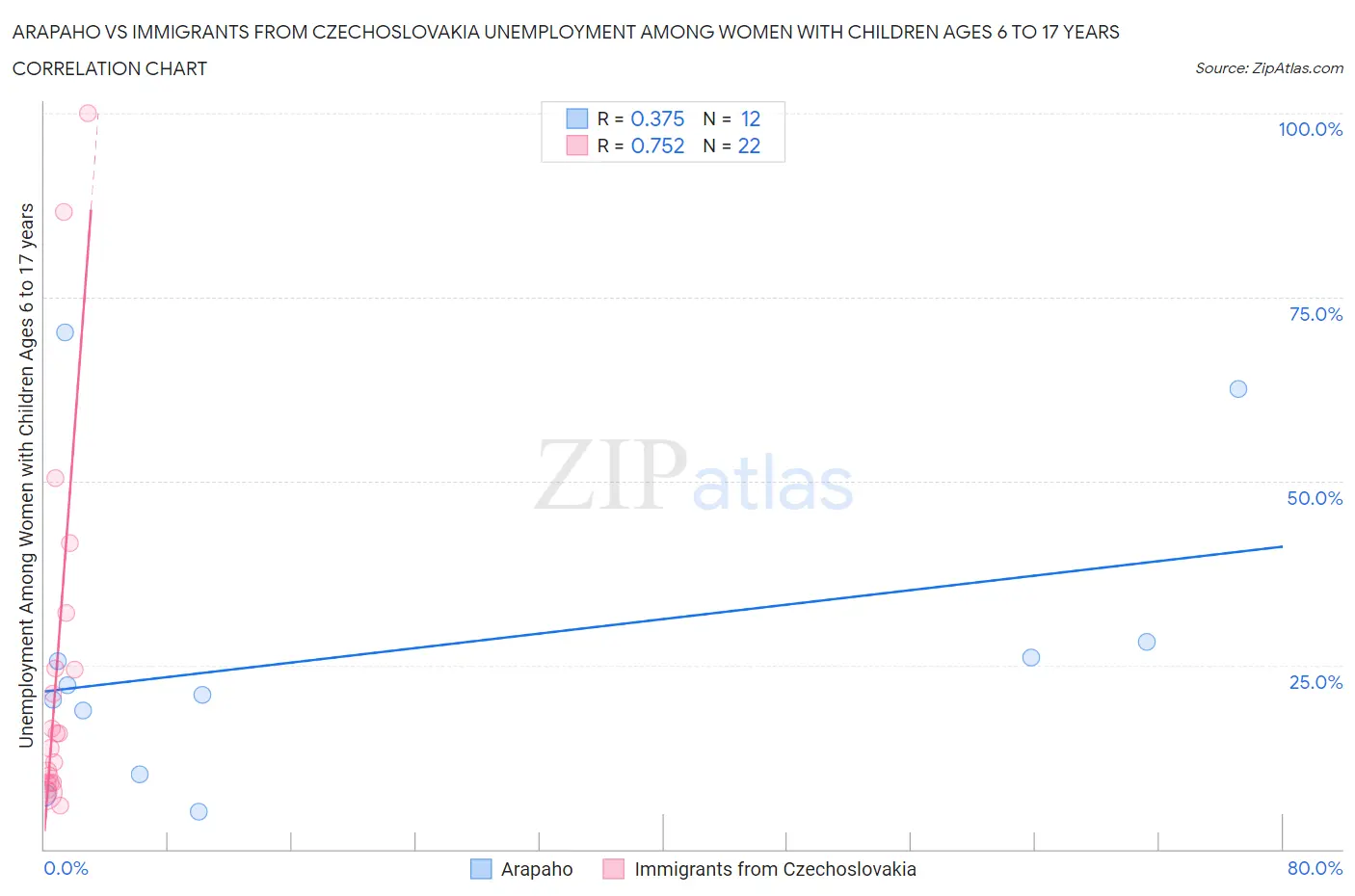 Arapaho vs Immigrants from Czechoslovakia Unemployment Among Women with Children Ages 6 to 17 years