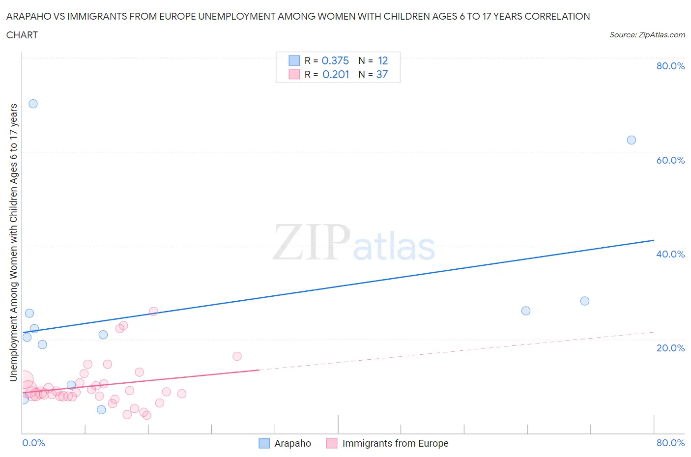 Arapaho vs Immigrants from Europe Unemployment Among Women with Children Ages 6 to 17 years