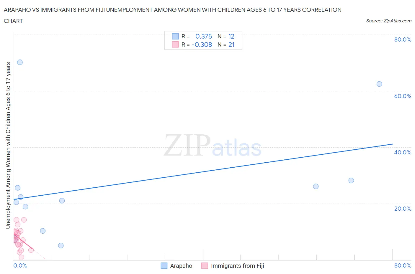 Arapaho vs Immigrants from Fiji Unemployment Among Women with Children Ages 6 to 17 years