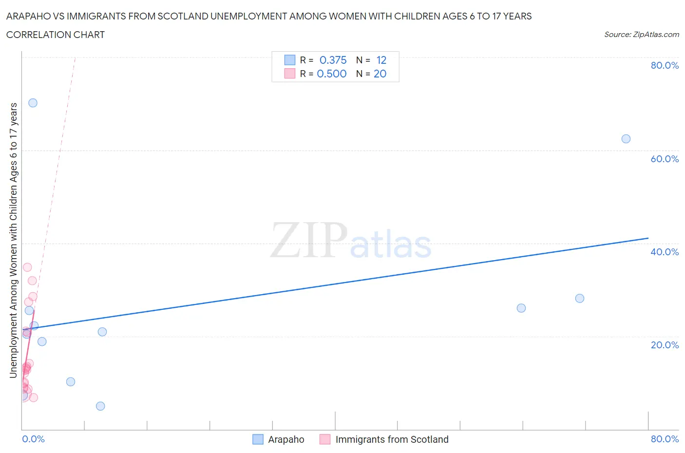 Arapaho vs Immigrants from Scotland Unemployment Among Women with Children Ages 6 to 17 years