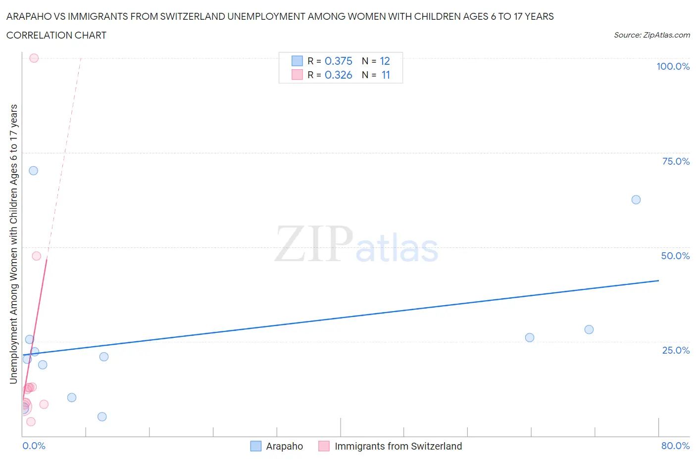 Arapaho vs Immigrants from Switzerland Unemployment Among Women with Children Ages 6 to 17 years