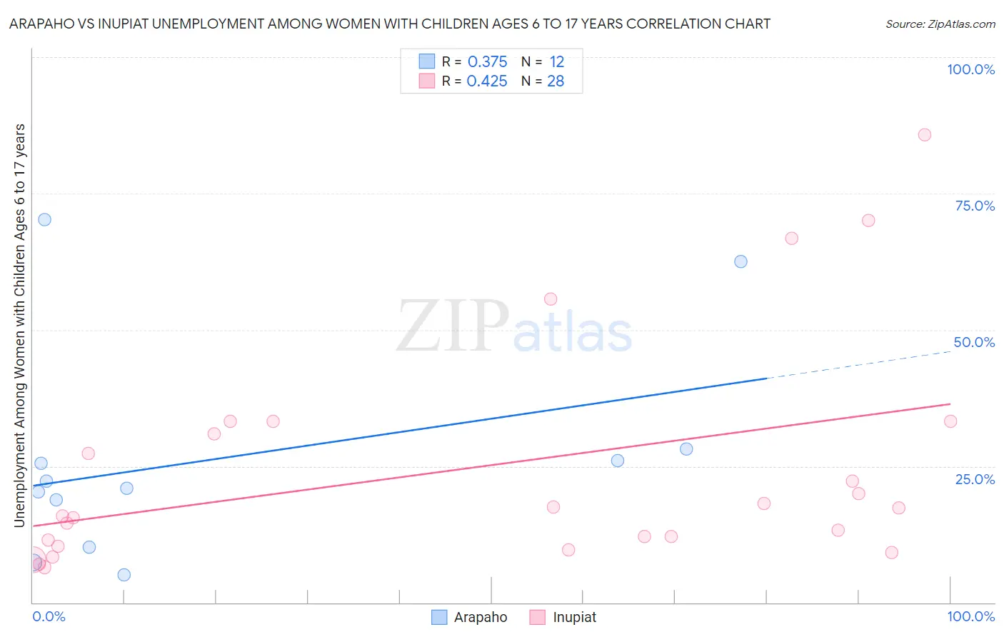 Arapaho vs Inupiat Unemployment Among Women with Children Ages 6 to 17 years