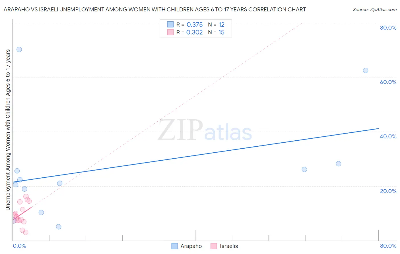 Arapaho vs Israeli Unemployment Among Women with Children Ages 6 to 17 years