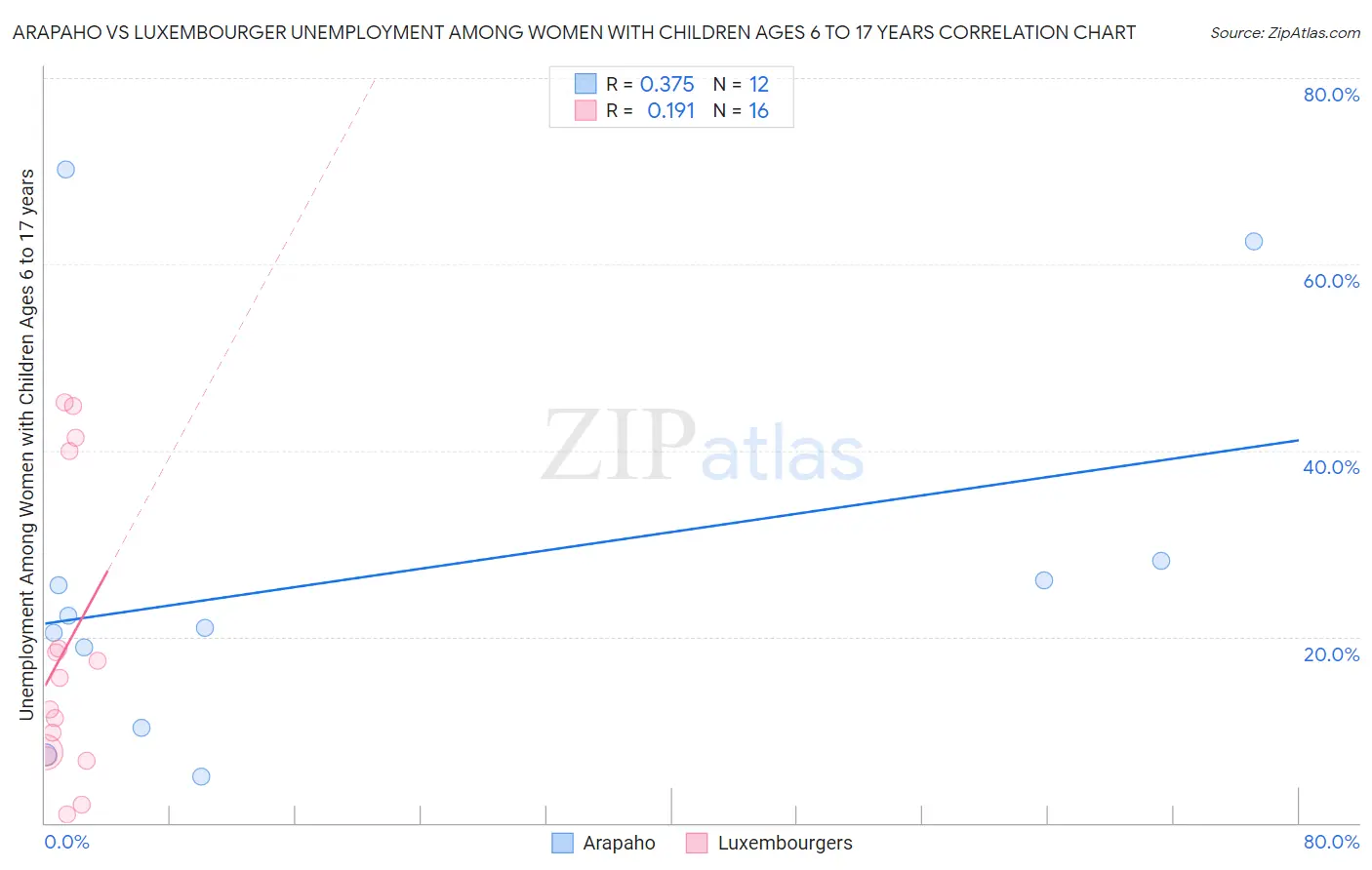 Arapaho vs Luxembourger Unemployment Among Women with Children Ages 6 to 17 years