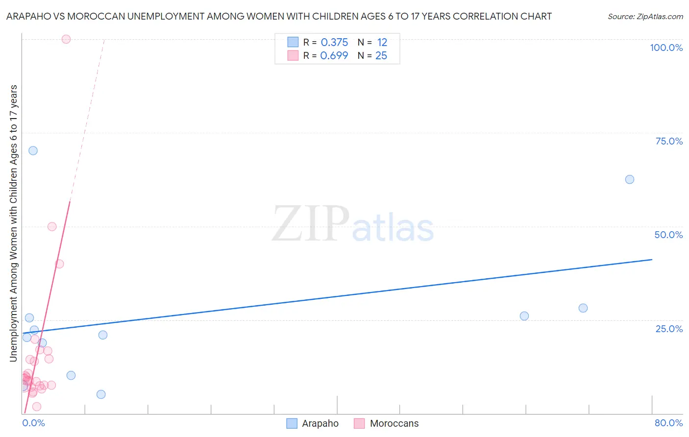 Arapaho vs Moroccan Unemployment Among Women with Children Ages 6 to 17 years