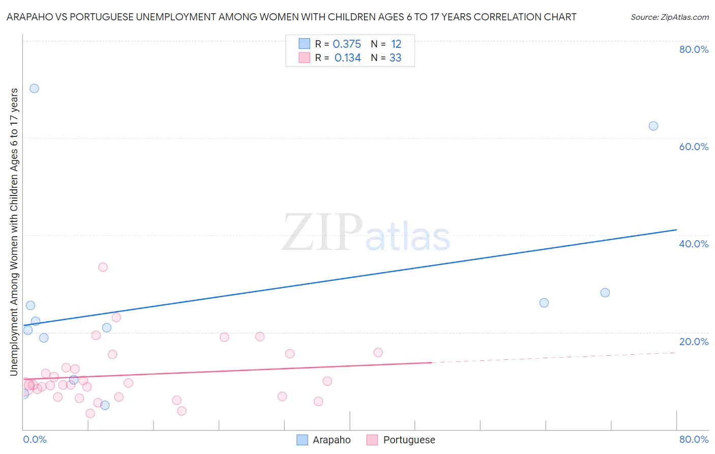 Arapaho vs Portuguese Unemployment Among Women with Children Ages 6 to 17 years
