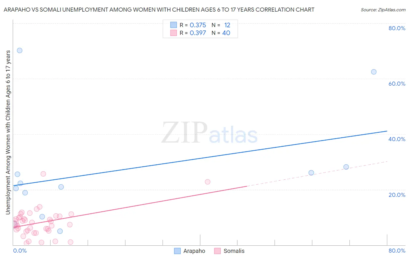 Arapaho vs Somali Unemployment Among Women with Children Ages 6 to 17 years