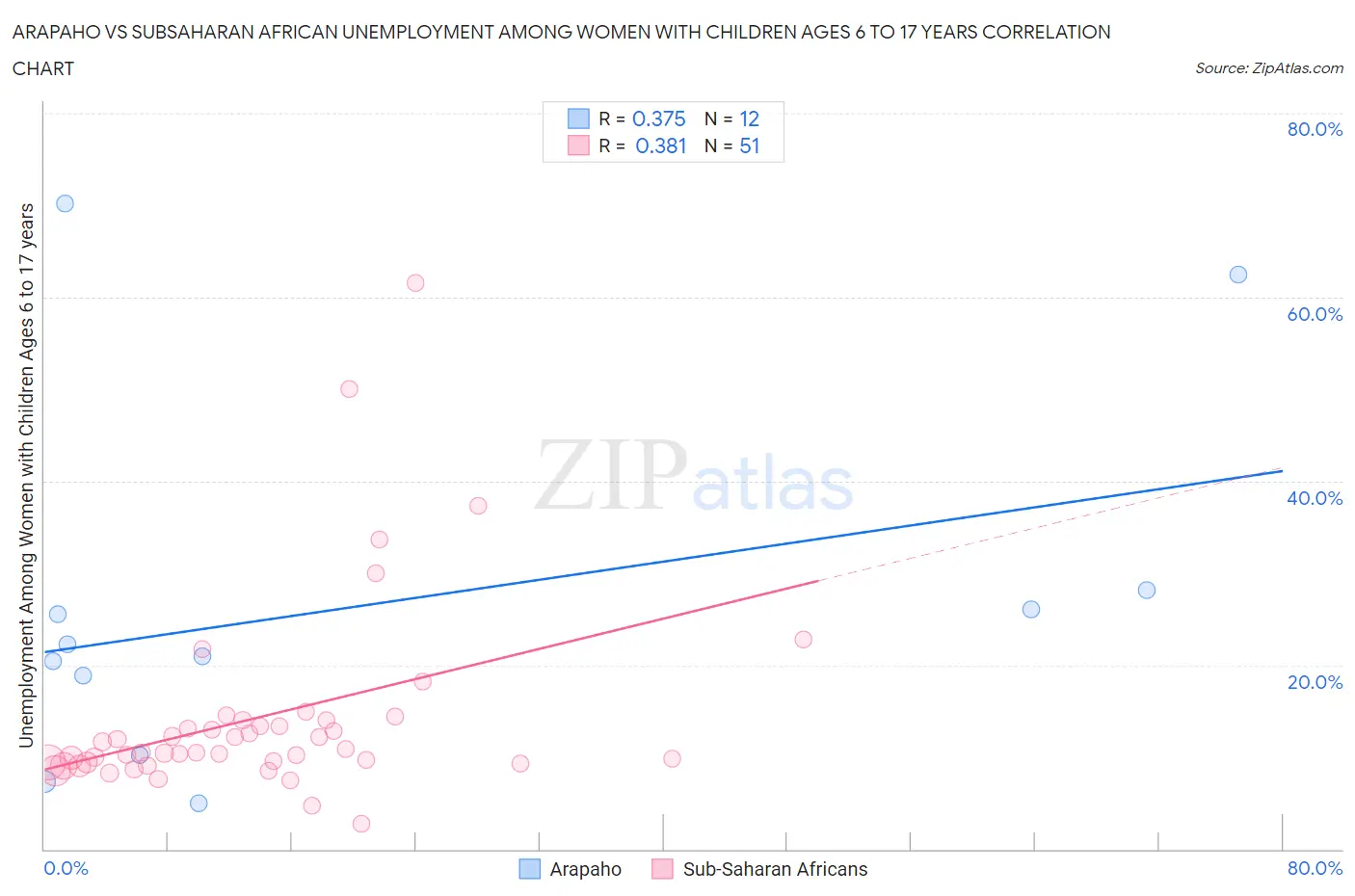 Arapaho vs Subsaharan African Unemployment Among Women with Children Ages 6 to 17 years