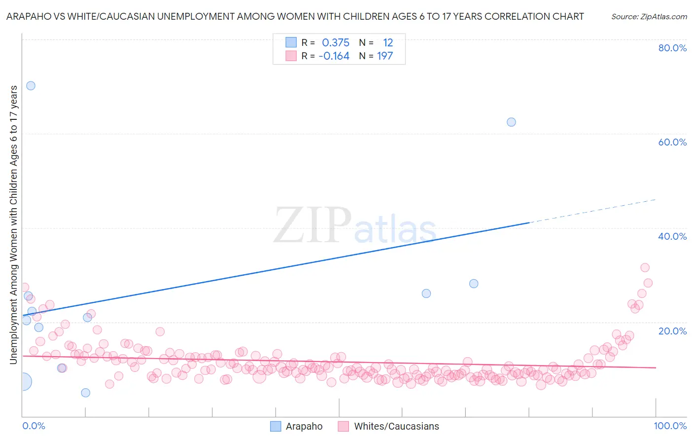 Arapaho vs White/Caucasian Unemployment Among Women with Children Ages 6 to 17 years