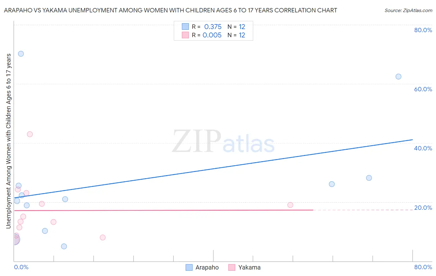 Arapaho vs Yakama Unemployment Among Women with Children Ages 6 to 17 years