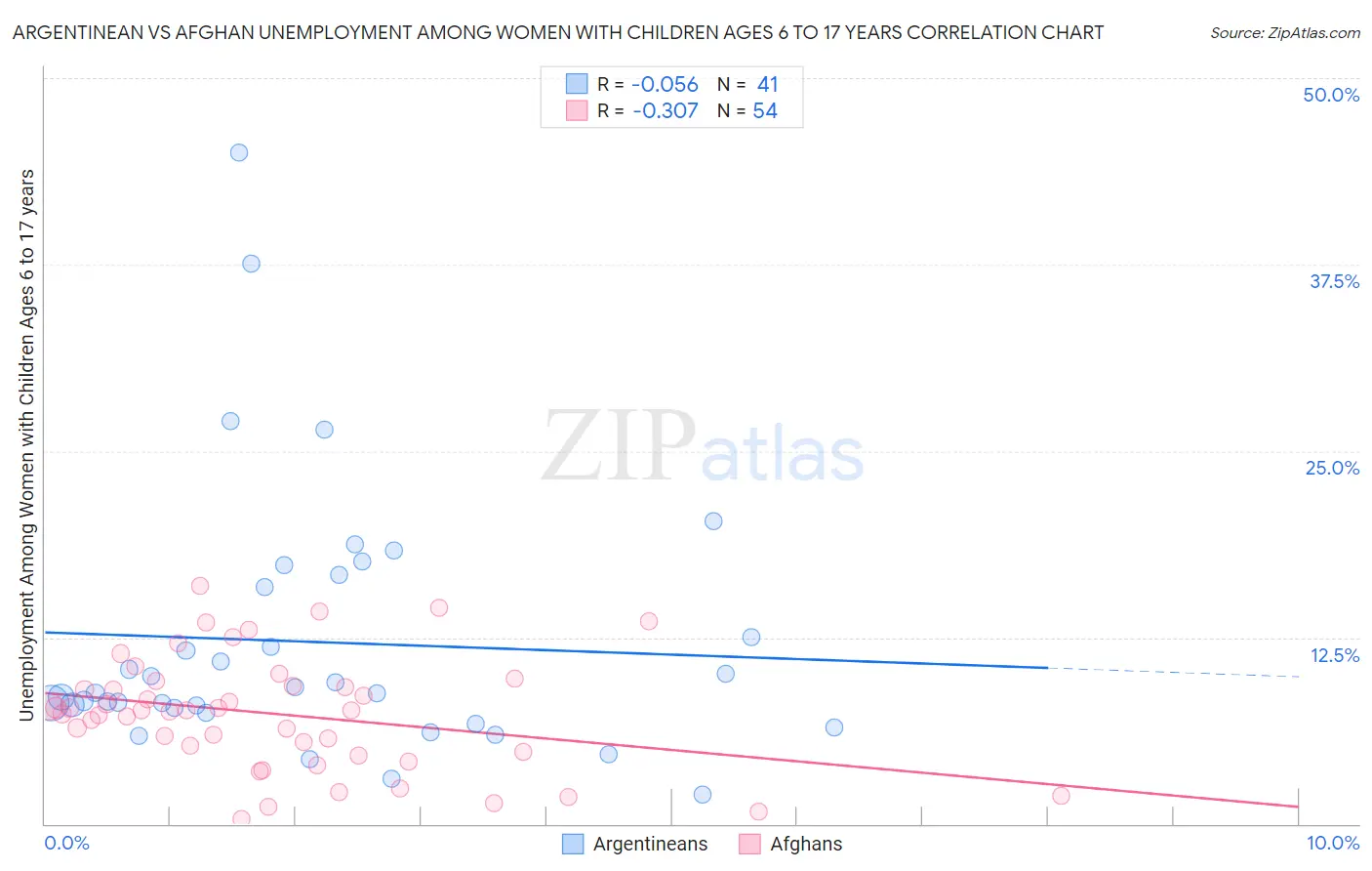 Argentinean vs Afghan Unemployment Among Women with Children Ages 6 to 17 years