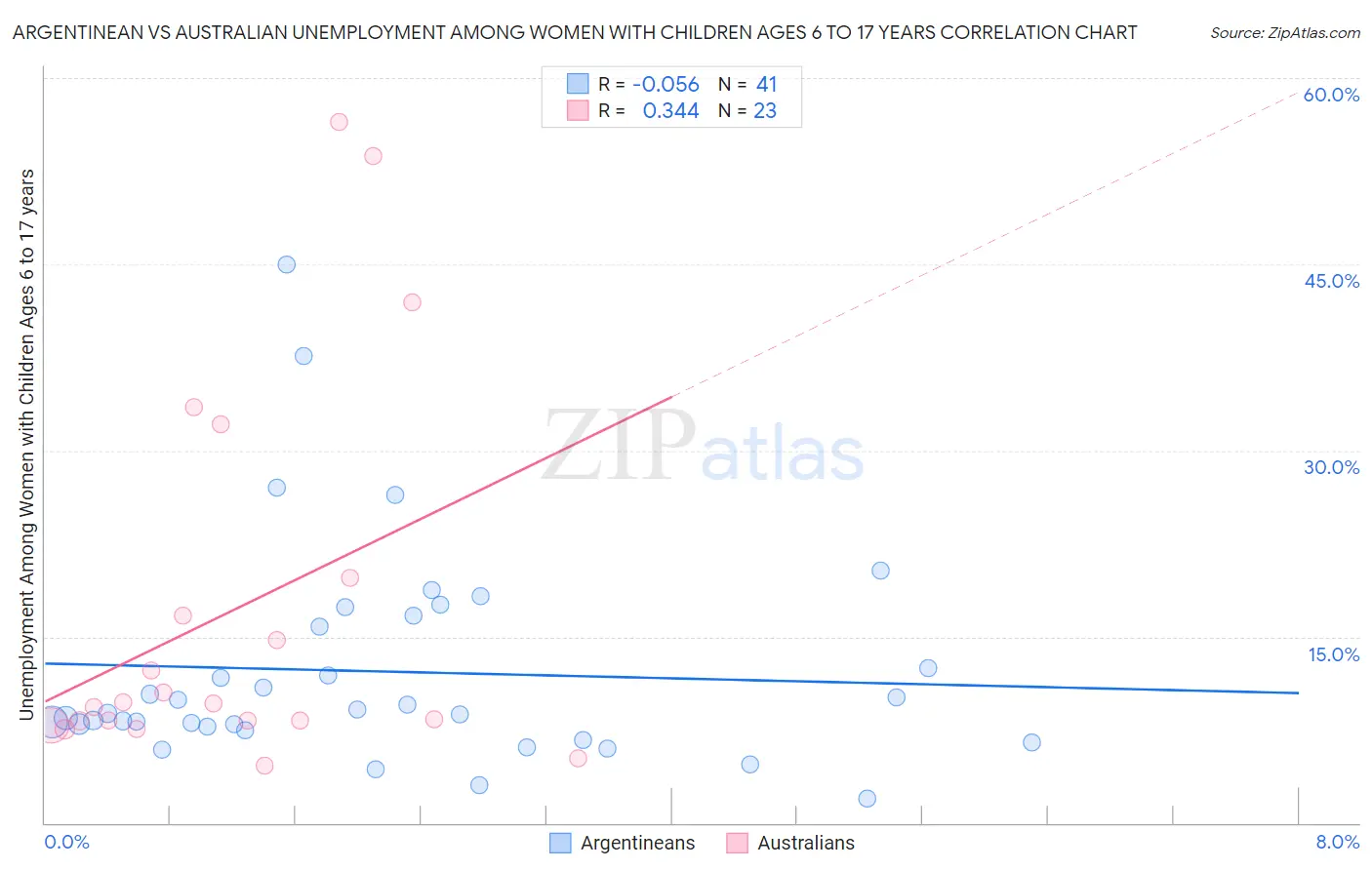 Argentinean vs Australian Unemployment Among Women with Children Ages 6 to 17 years