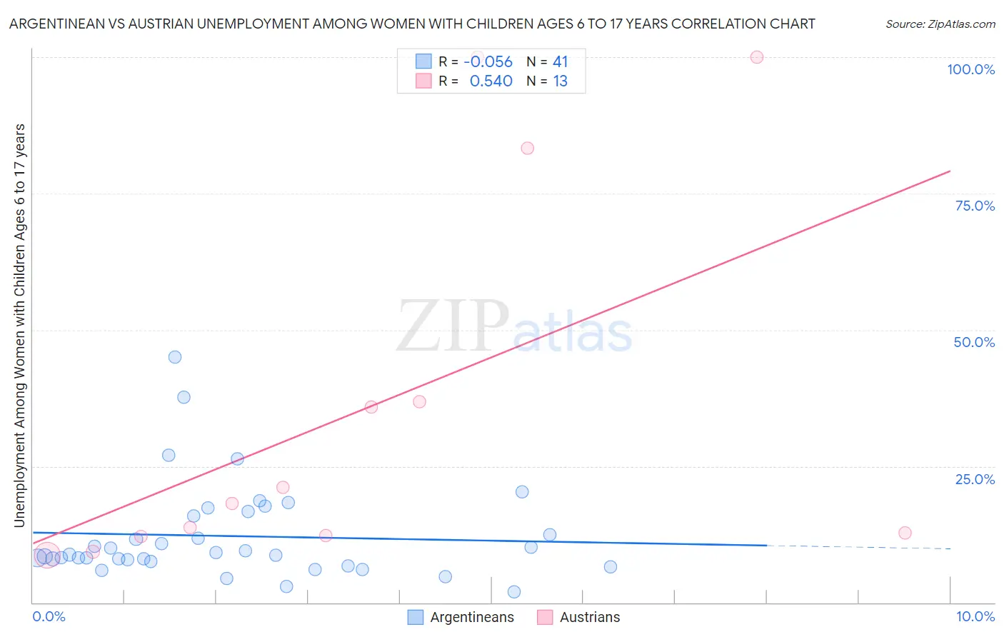 Argentinean vs Austrian Unemployment Among Women with Children Ages 6 to 17 years