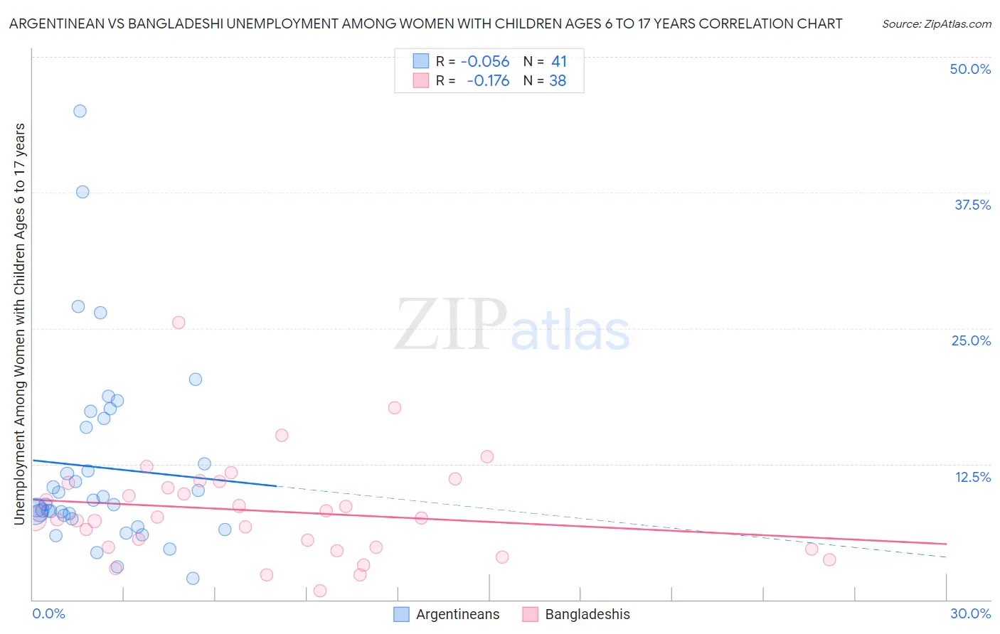 Argentinean vs Bangladeshi Unemployment Among Women with Children Ages 6 to 17 years