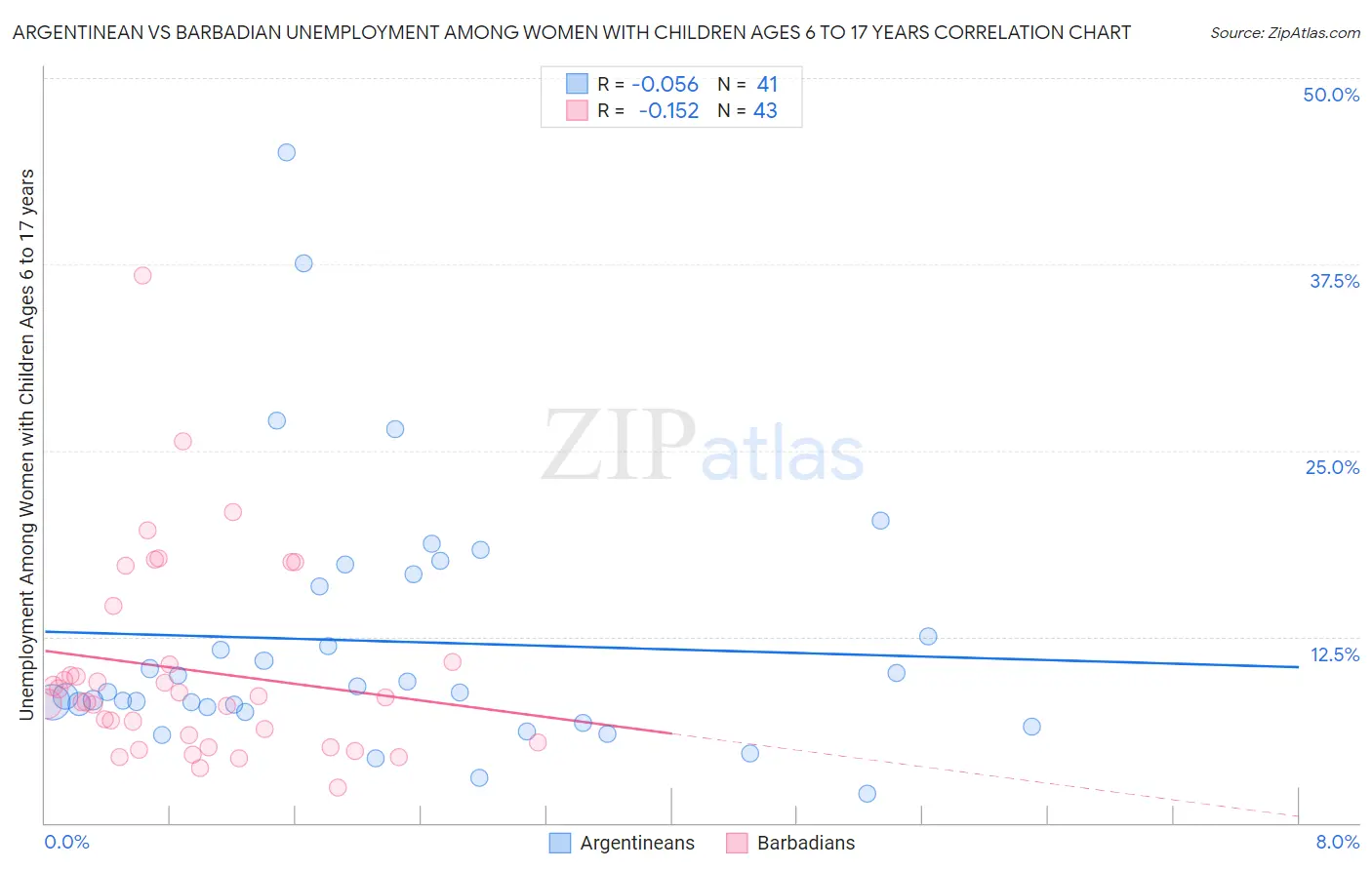 Argentinean vs Barbadian Unemployment Among Women with Children Ages 6 to 17 years