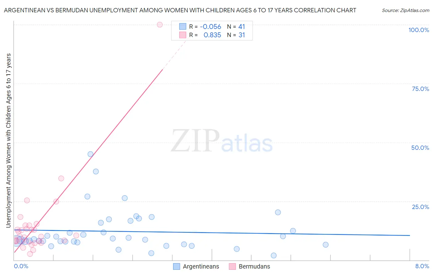 Argentinean vs Bermudan Unemployment Among Women with Children Ages 6 to 17 years