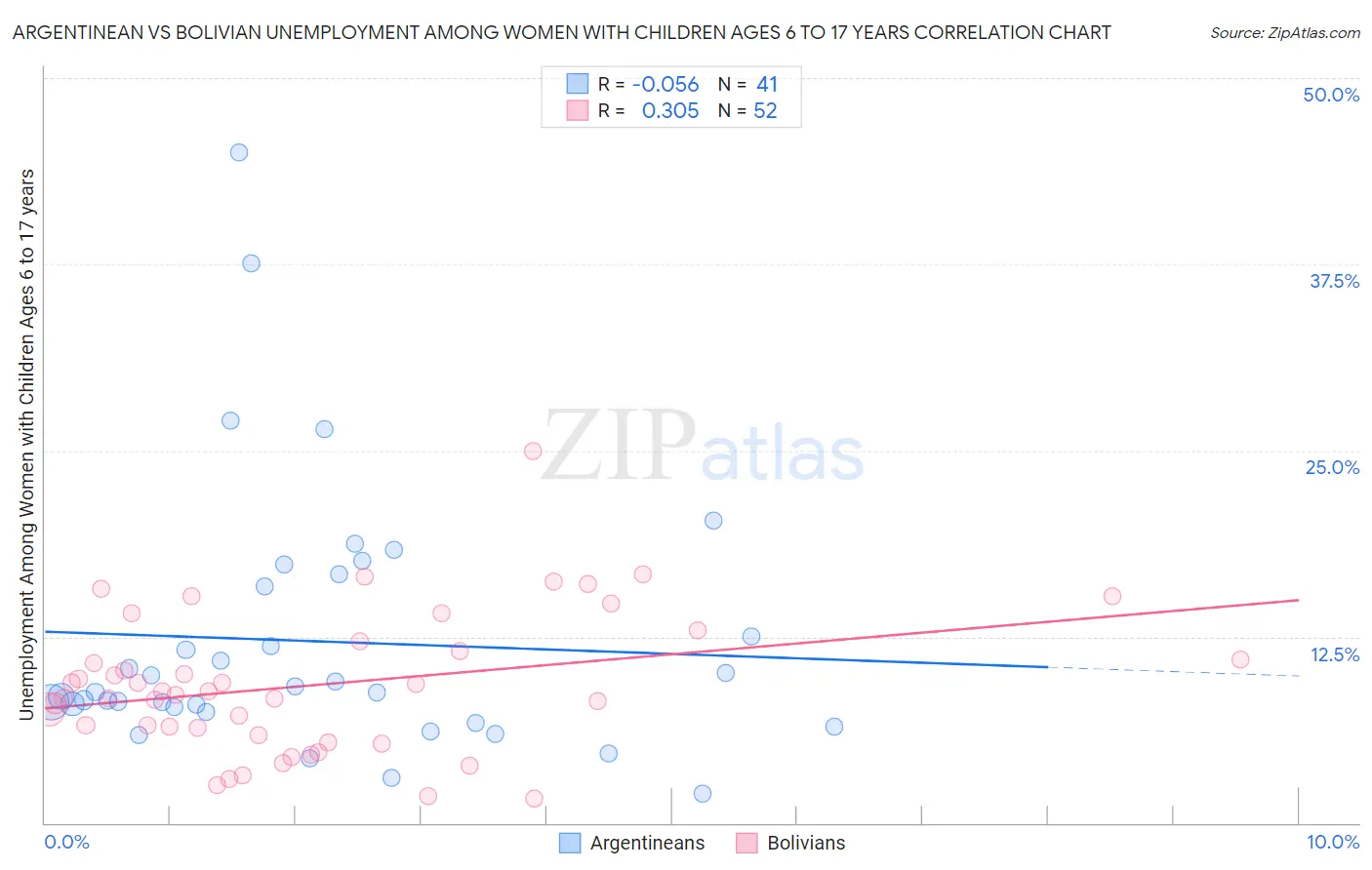 Argentinean vs Bolivian Unemployment Among Women with Children Ages 6 to 17 years