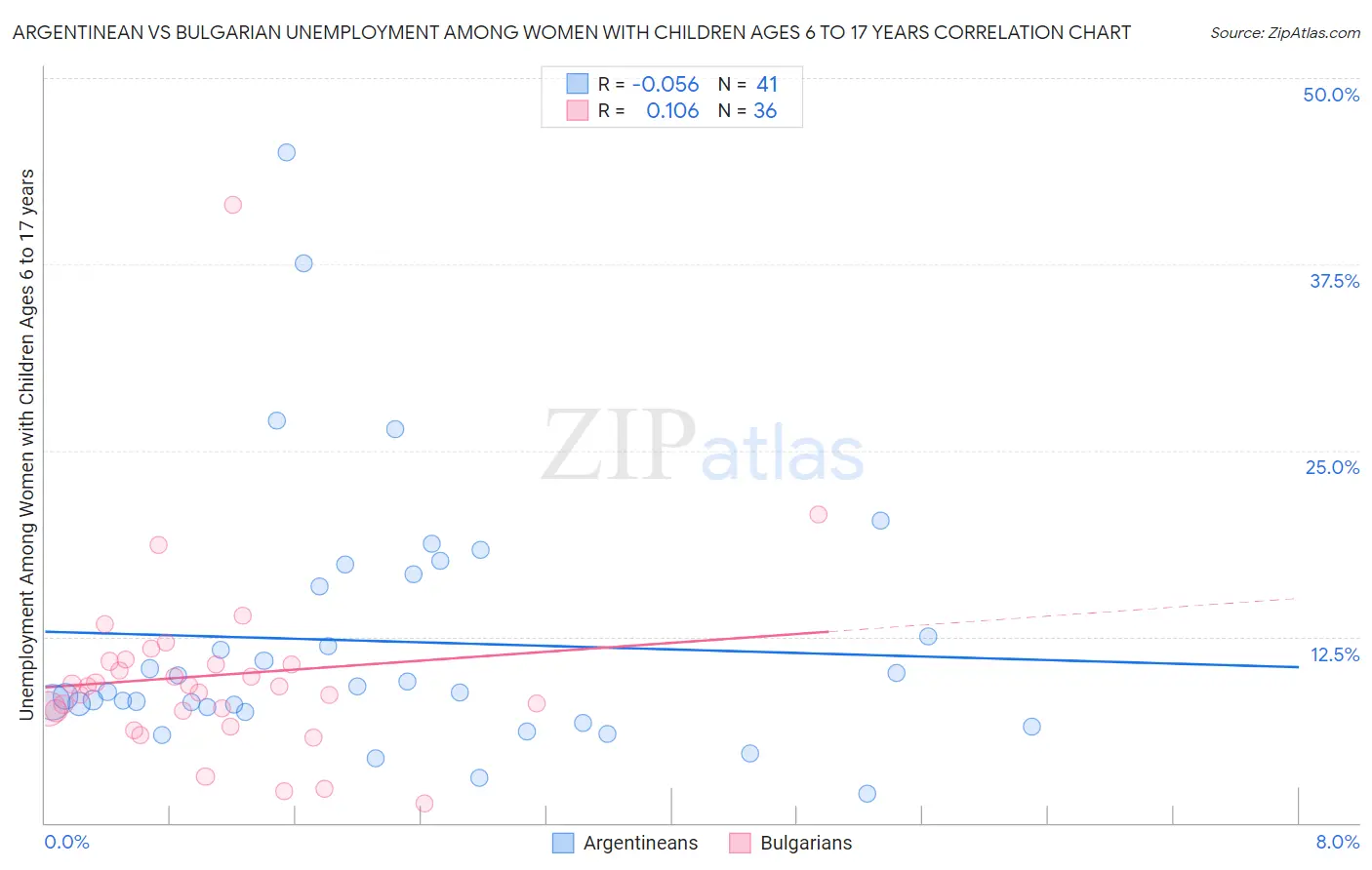 Argentinean vs Bulgarian Unemployment Among Women with Children Ages 6 to 17 years