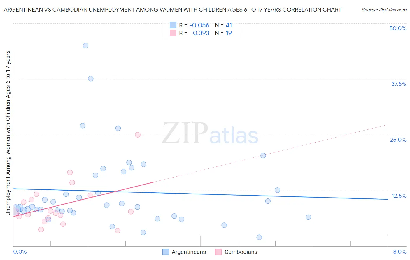 Argentinean vs Cambodian Unemployment Among Women with Children Ages 6 to 17 years