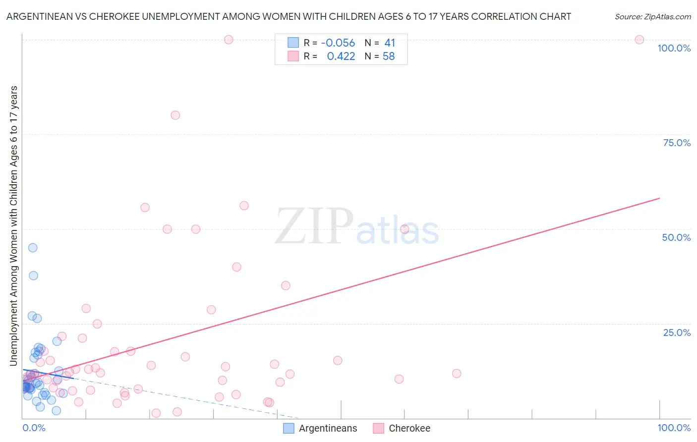 Argentinean vs Cherokee Unemployment Among Women with Children Ages 6 to 17 years