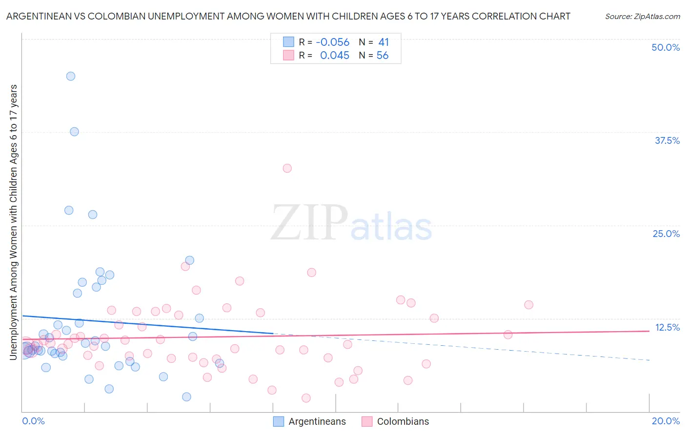 Argentinean vs Colombian Unemployment Among Women with Children Ages 6 to 17 years